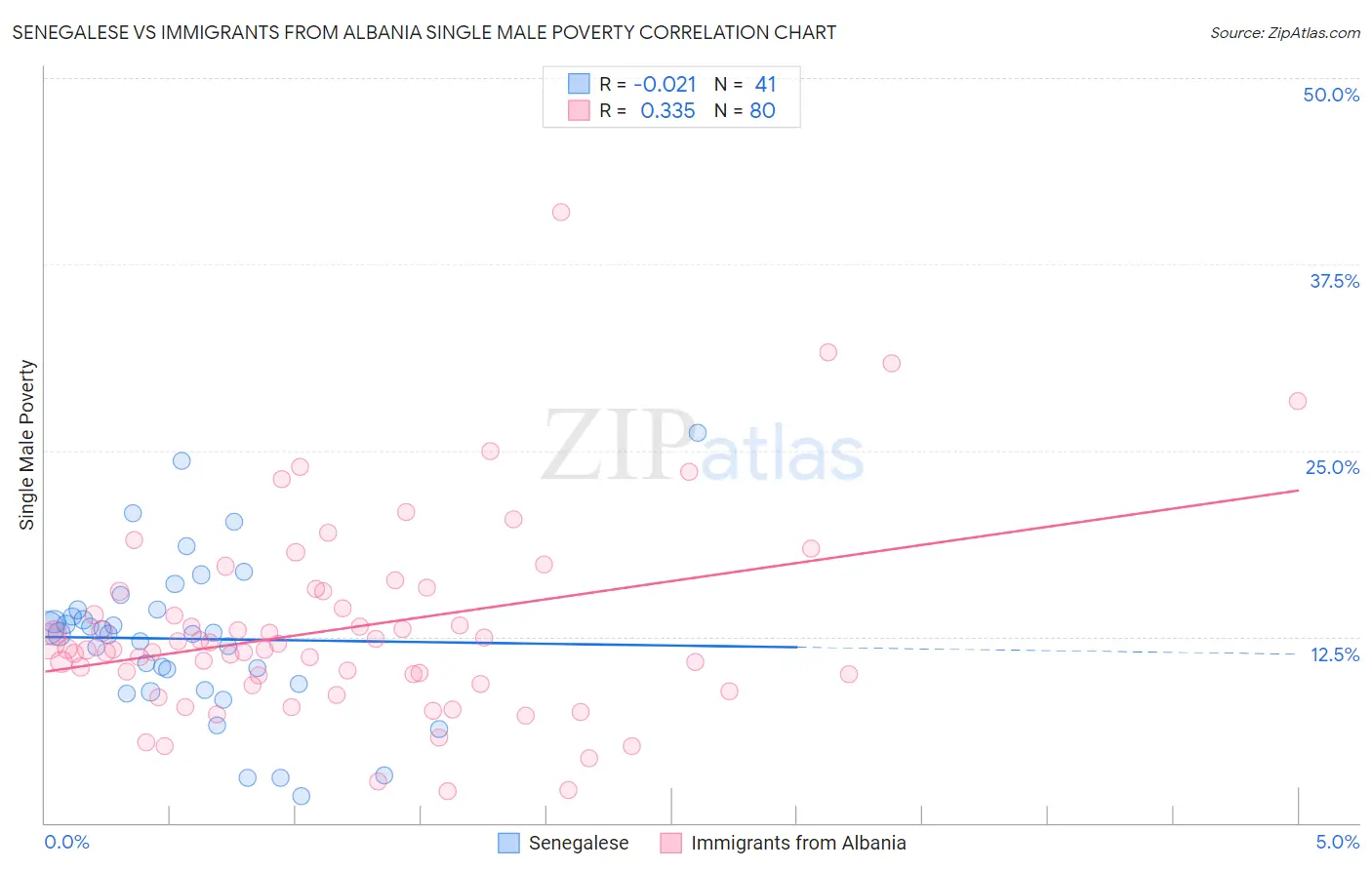 Senegalese vs Immigrants from Albania Single Male Poverty