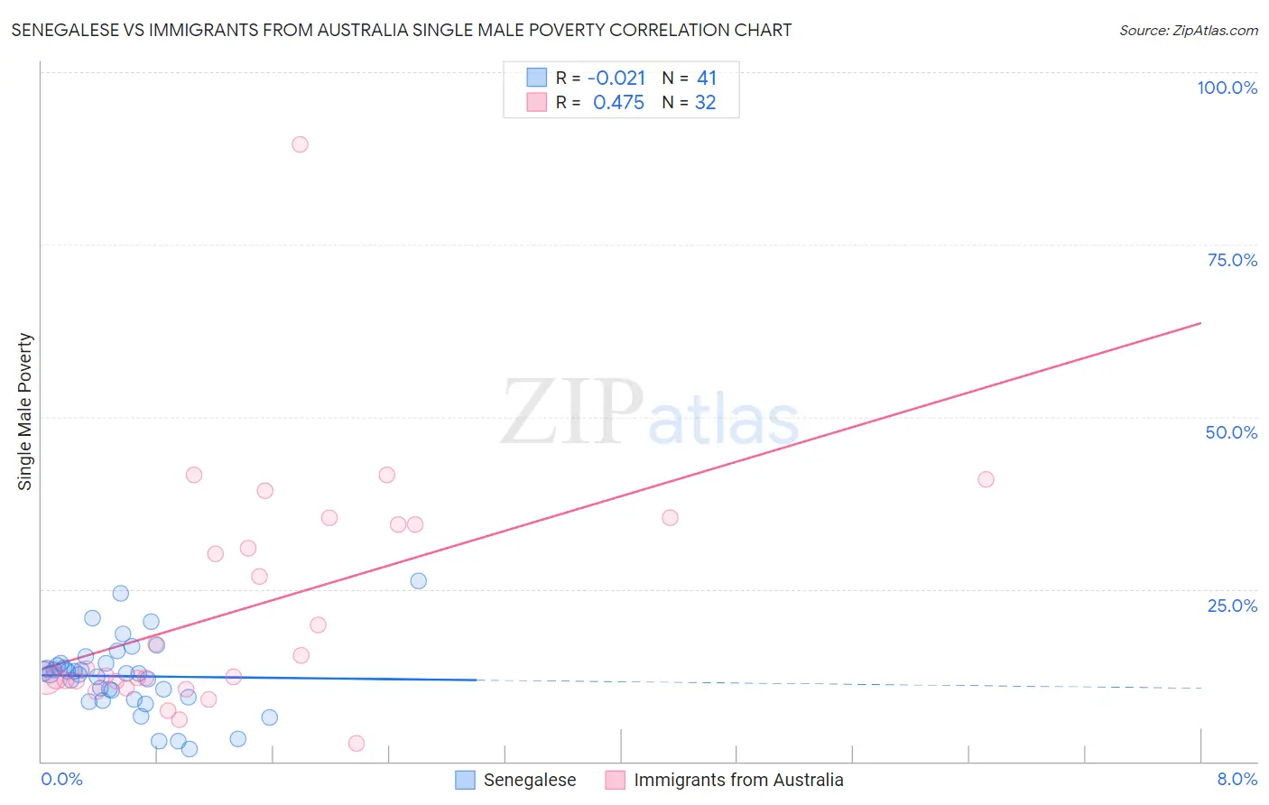 Senegalese vs Immigrants from Australia Single Male Poverty