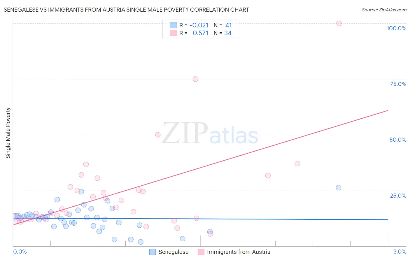 Senegalese vs Immigrants from Austria Single Male Poverty