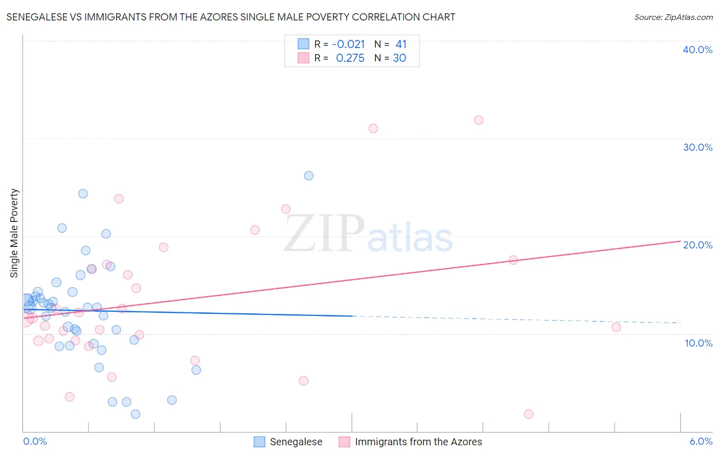 Senegalese vs Immigrants from the Azores Single Male Poverty