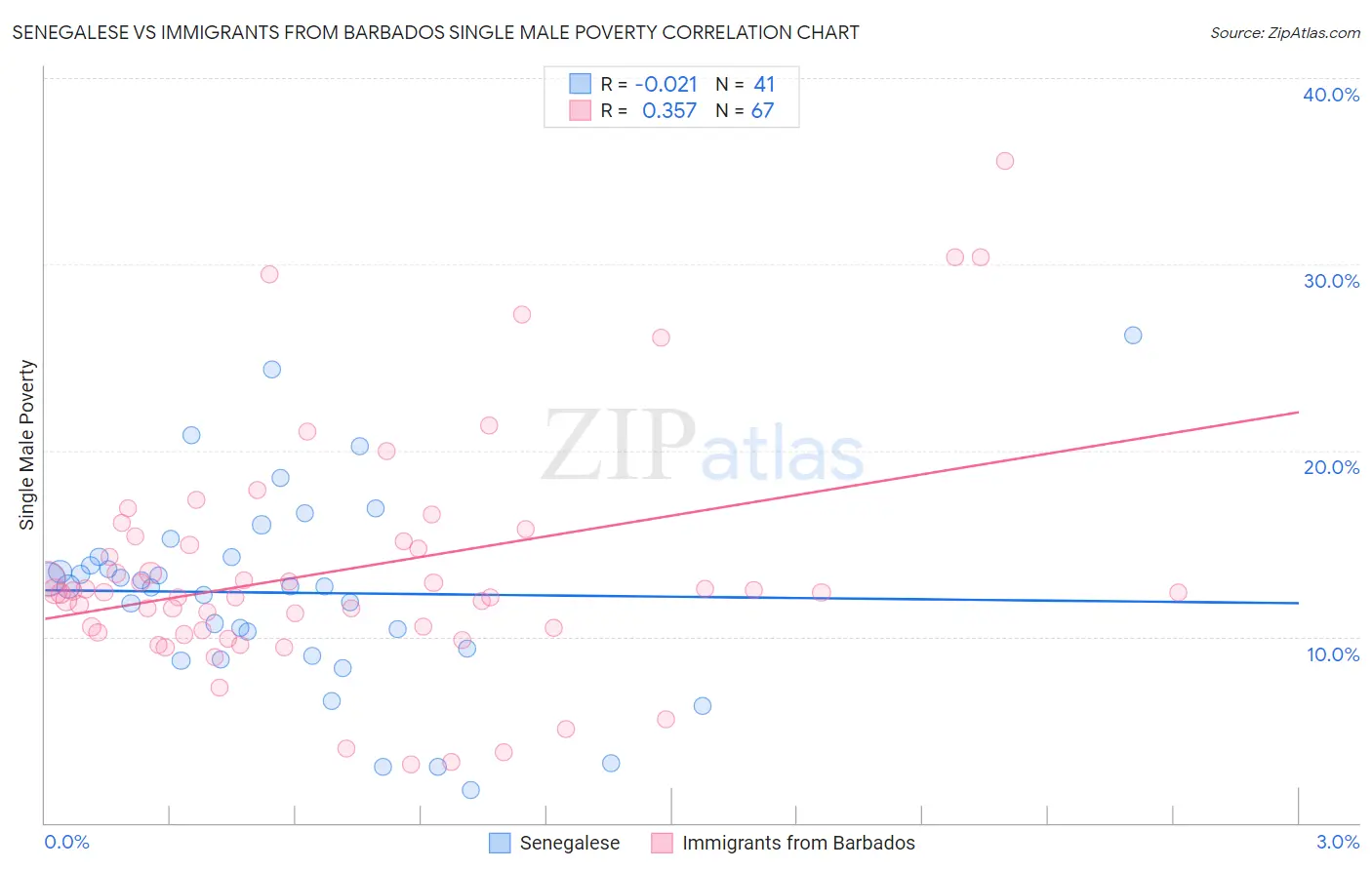 Senegalese vs Immigrants from Barbados Single Male Poverty