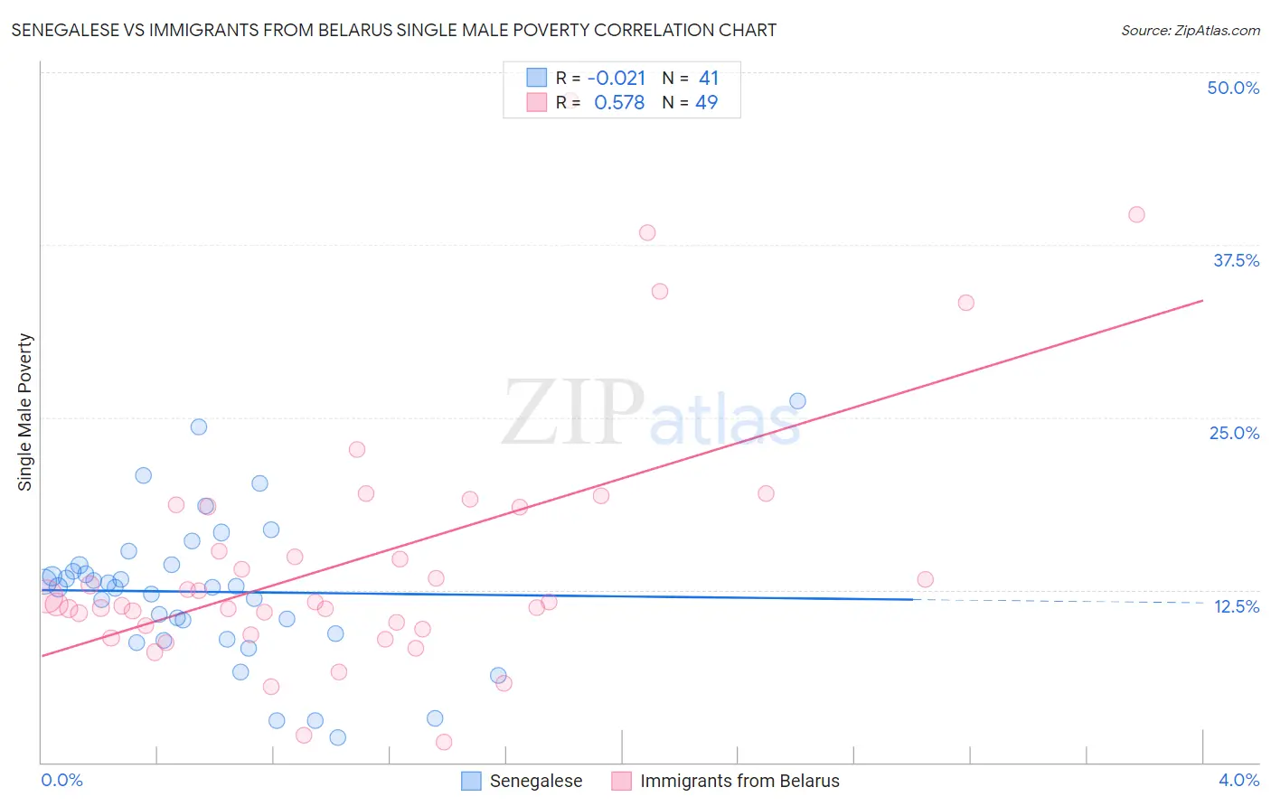 Senegalese vs Immigrants from Belarus Single Male Poverty