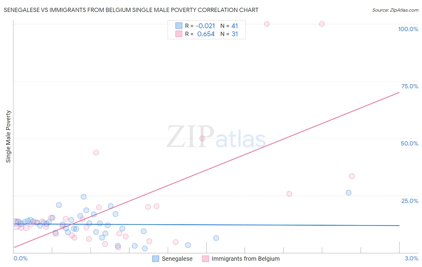 Senegalese vs Immigrants from Belgium Single Male Poverty