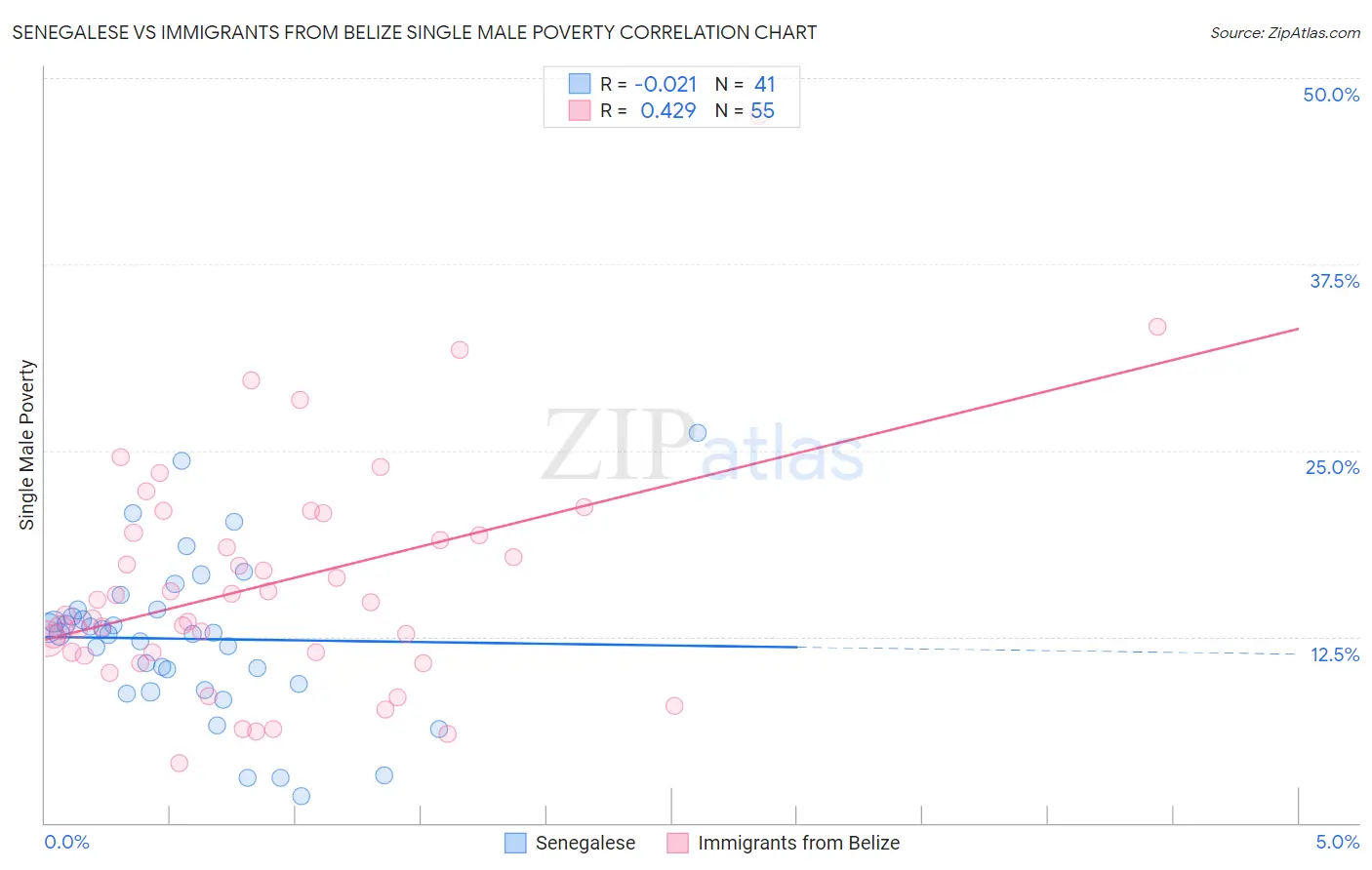 Senegalese vs Immigrants from Belize Single Male Poverty