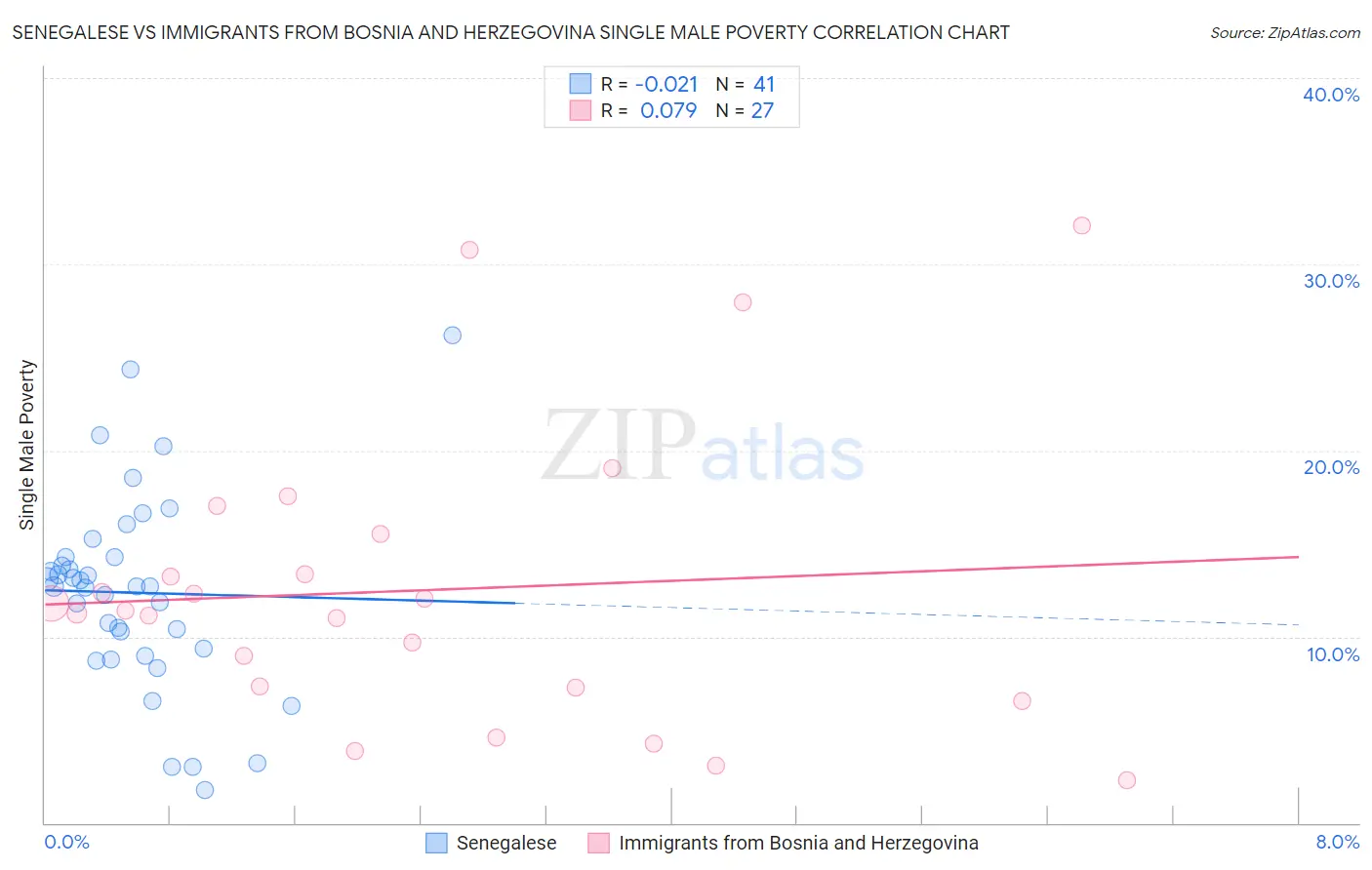 Senegalese vs Immigrants from Bosnia and Herzegovina Single Male Poverty