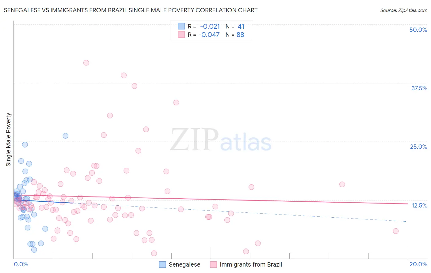 Senegalese vs Immigrants from Brazil Single Male Poverty
