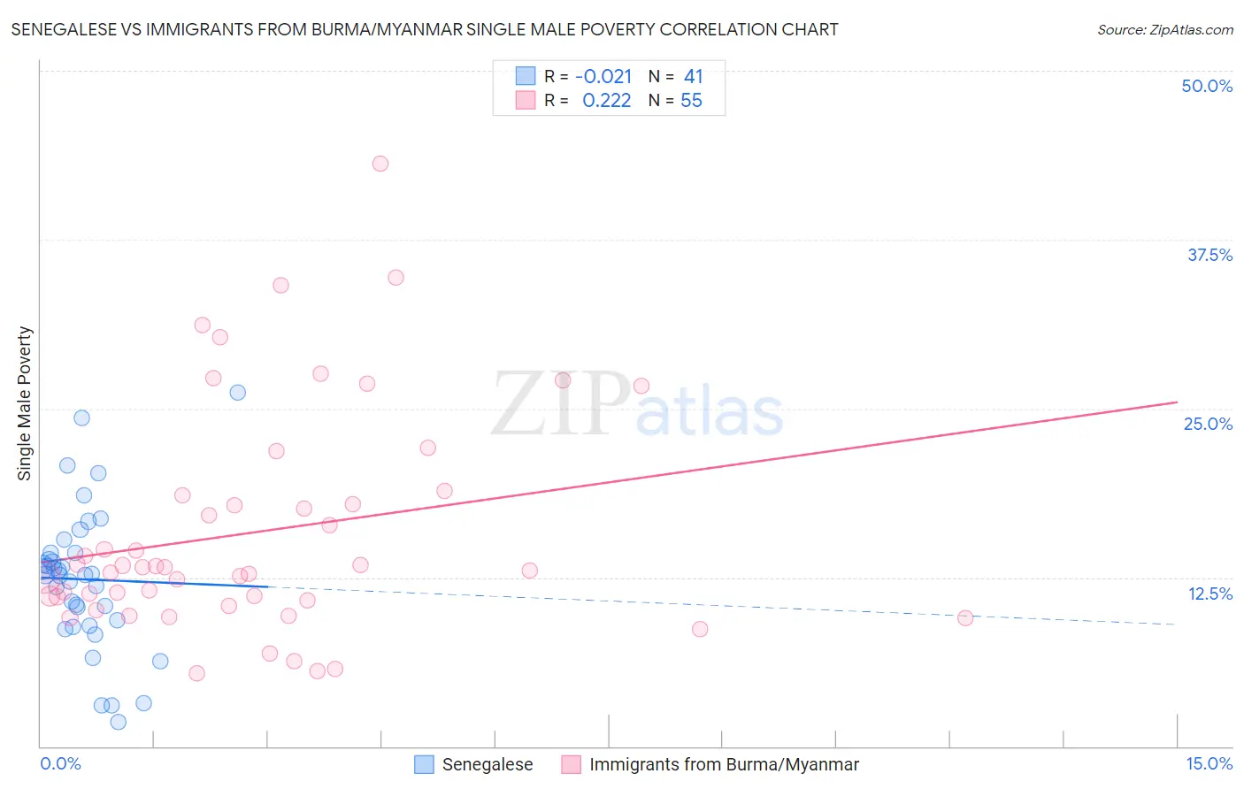 Senegalese vs Immigrants from Burma/Myanmar Single Male Poverty