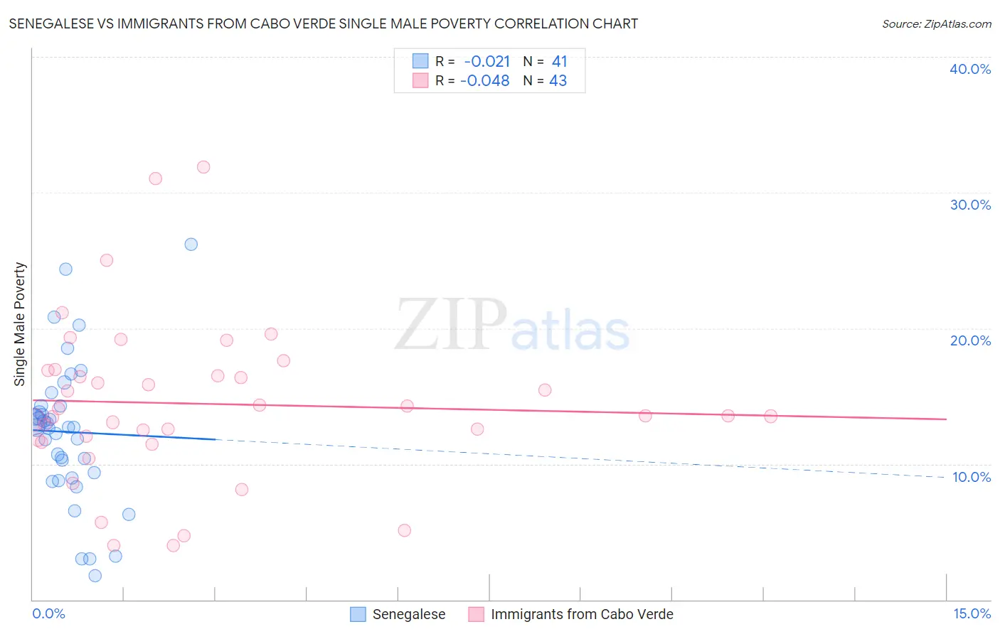 Senegalese vs Immigrants from Cabo Verde Single Male Poverty