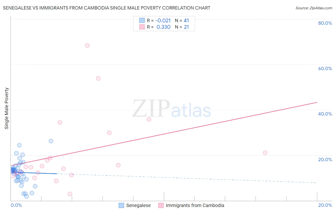 Senegalese vs Immigrants from Cambodia Single Male Poverty