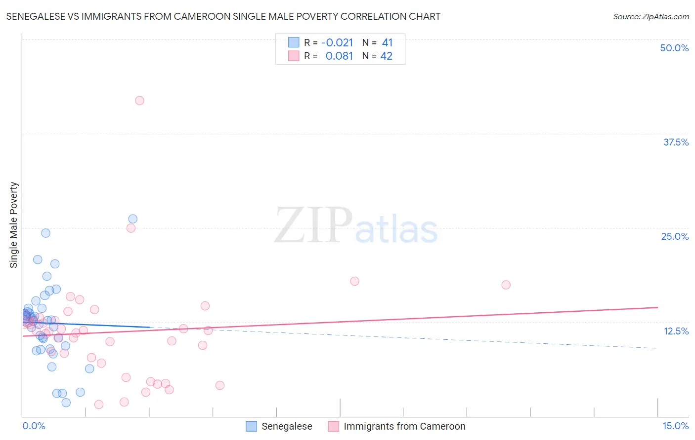 Senegalese vs Immigrants from Cameroon Single Male Poverty