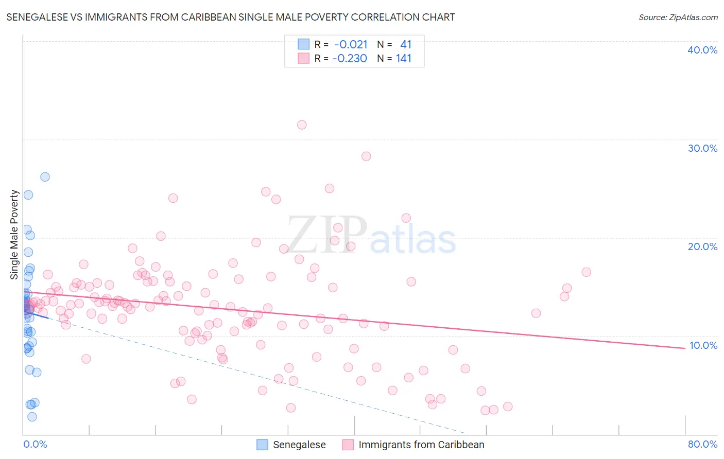 Senegalese vs Immigrants from Caribbean Single Male Poverty