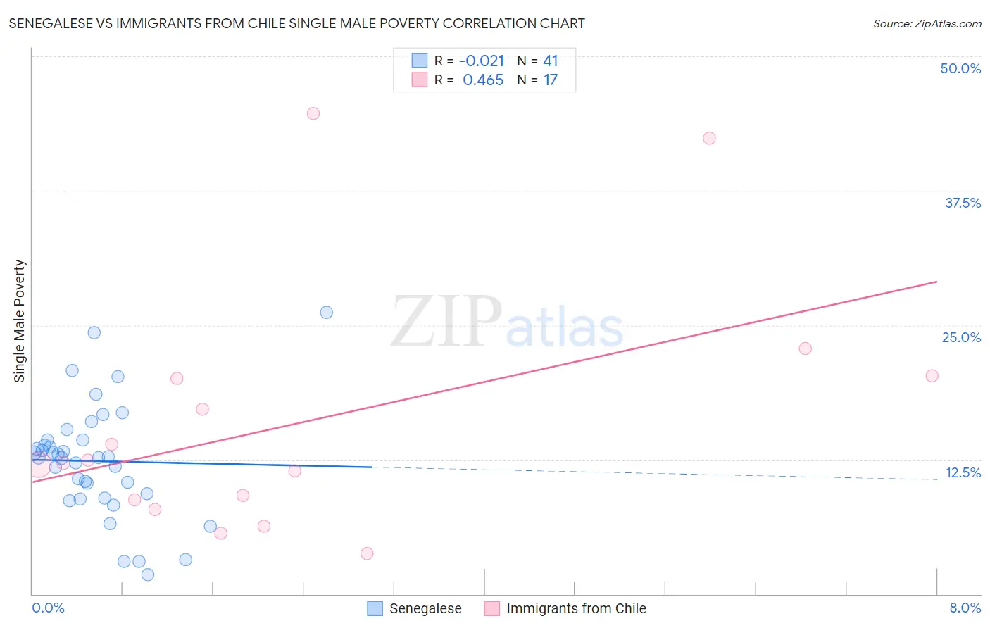 Senegalese vs Immigrants from Chile Single Male Poverty