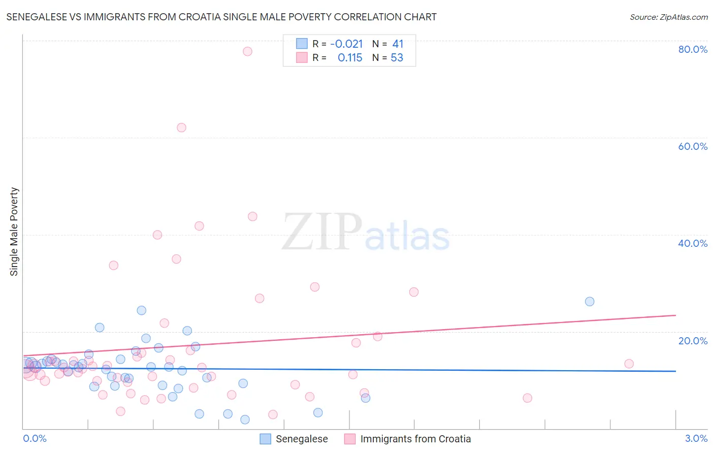 Senegalese vs Immigrants from Croatia Single Male Poverty