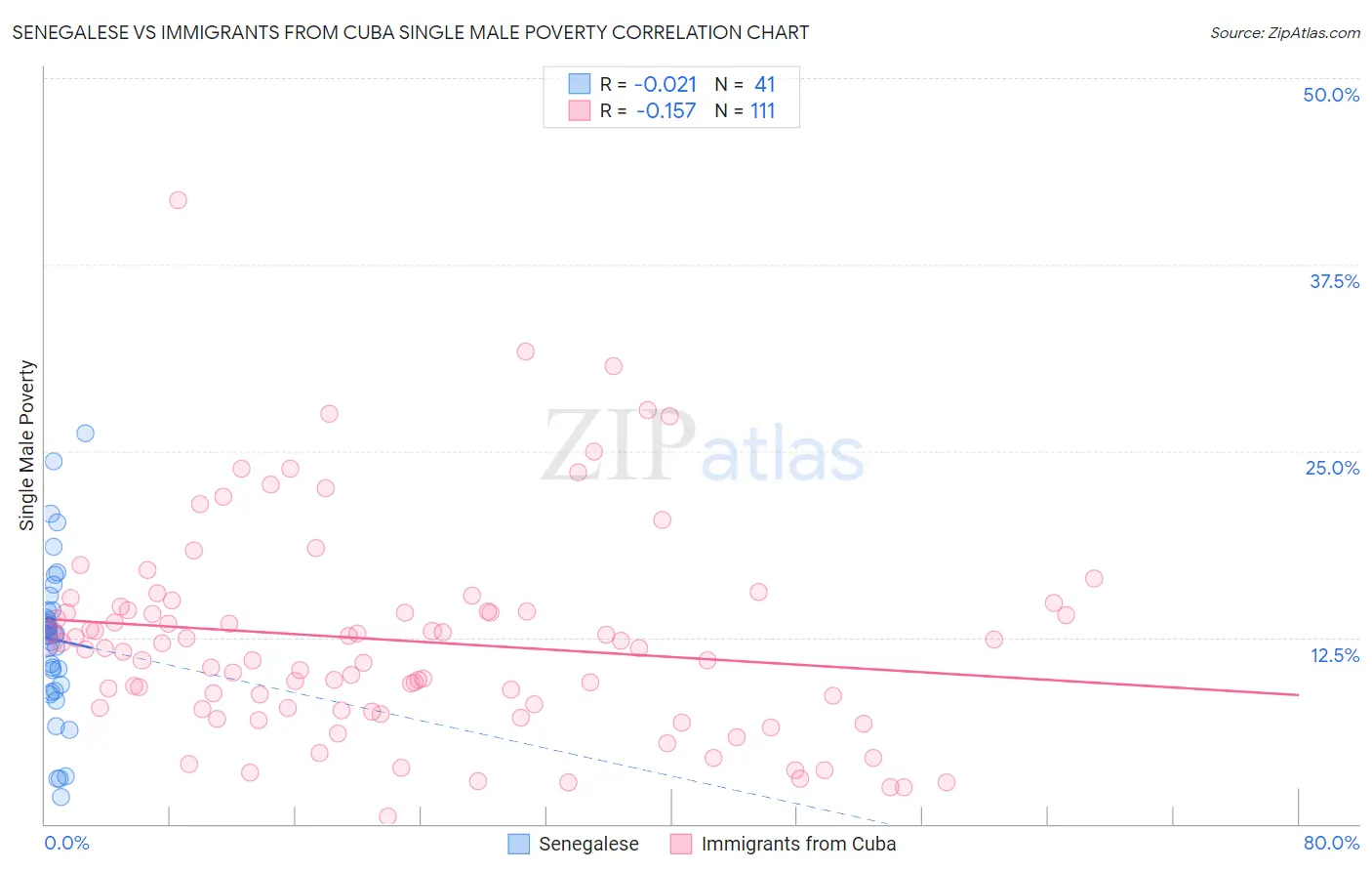 Senegalese vs Immigrants from Cuba Single Male Poverty