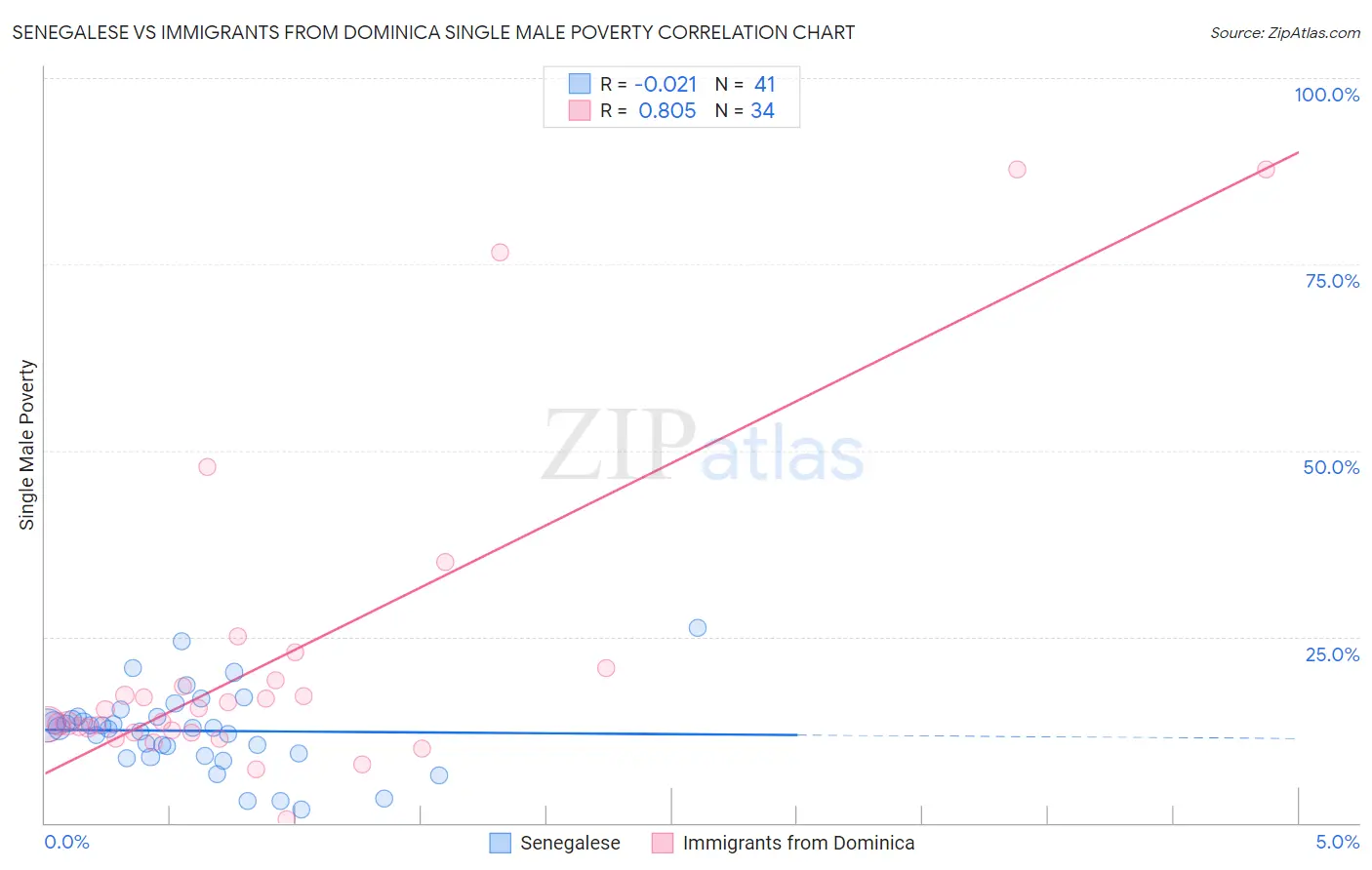 Senegalese vs Immigrants from Dominica Single Male Poverty