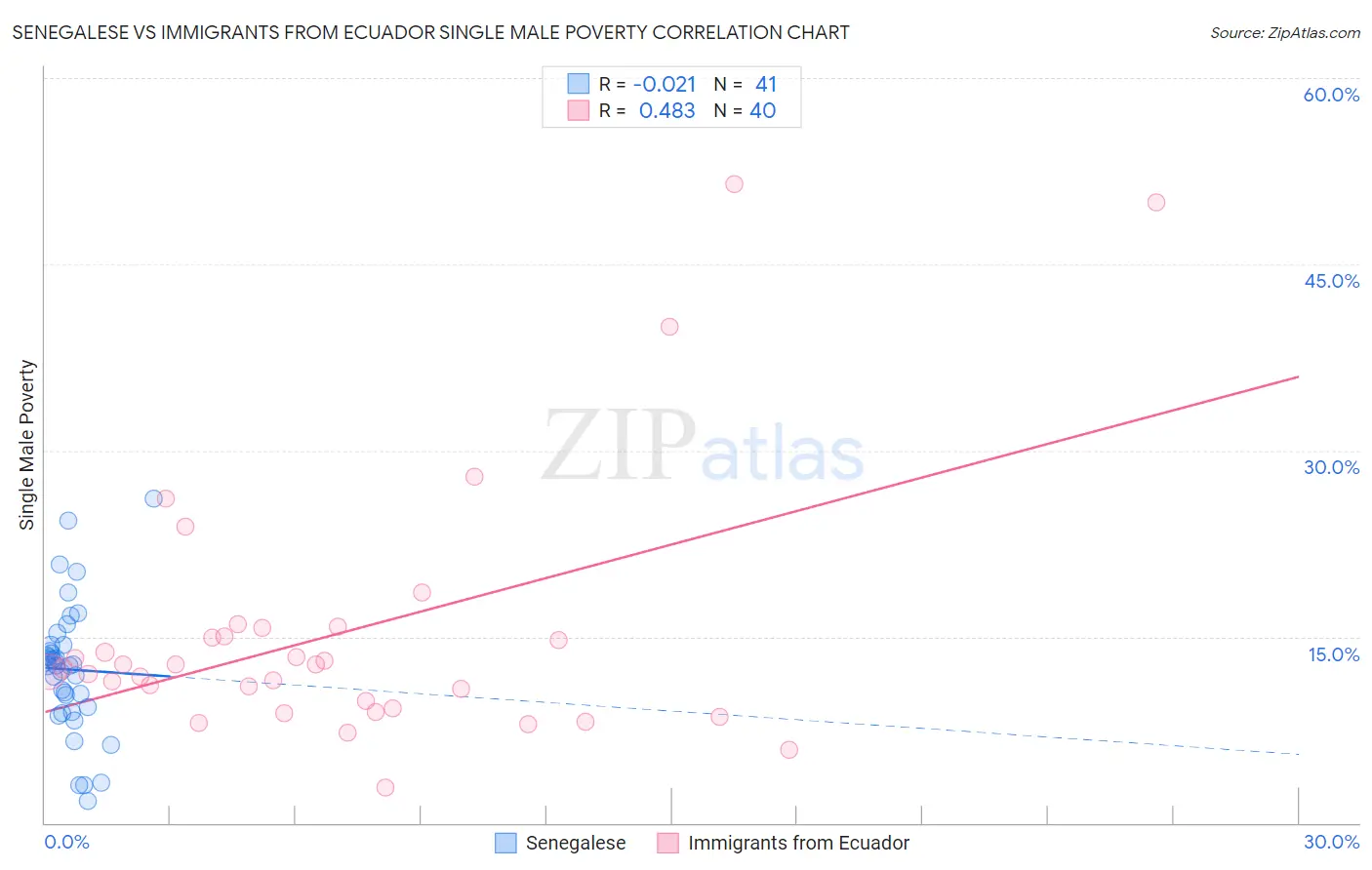 Senegalese vs Immigrants from Ecuador Single Male Poverty
