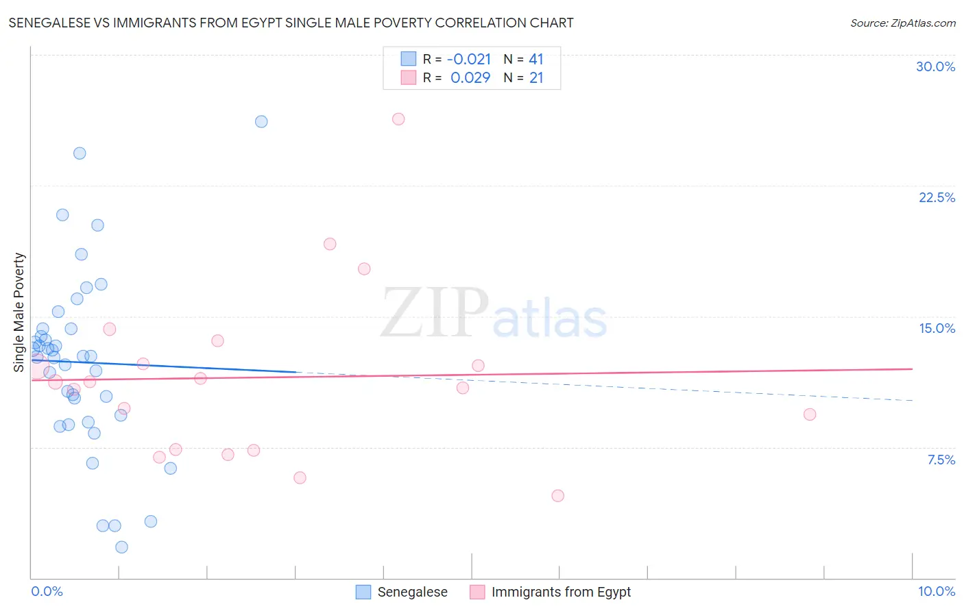 Senegalese vs Immigrants from Egypt Single Male Poverty