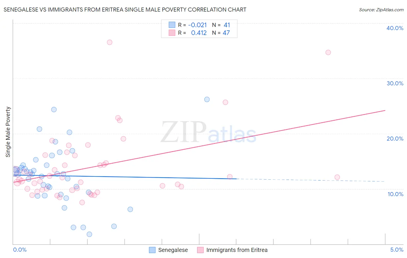 Senegalese vs Immigrants from Eritrea Single Male Poverty