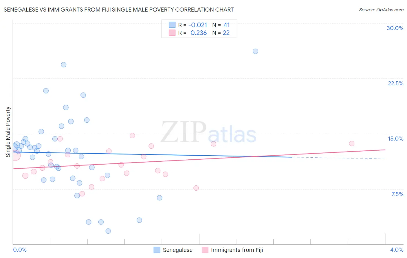 Senegalese vs Immigrants from Fiji Single Male Poverty