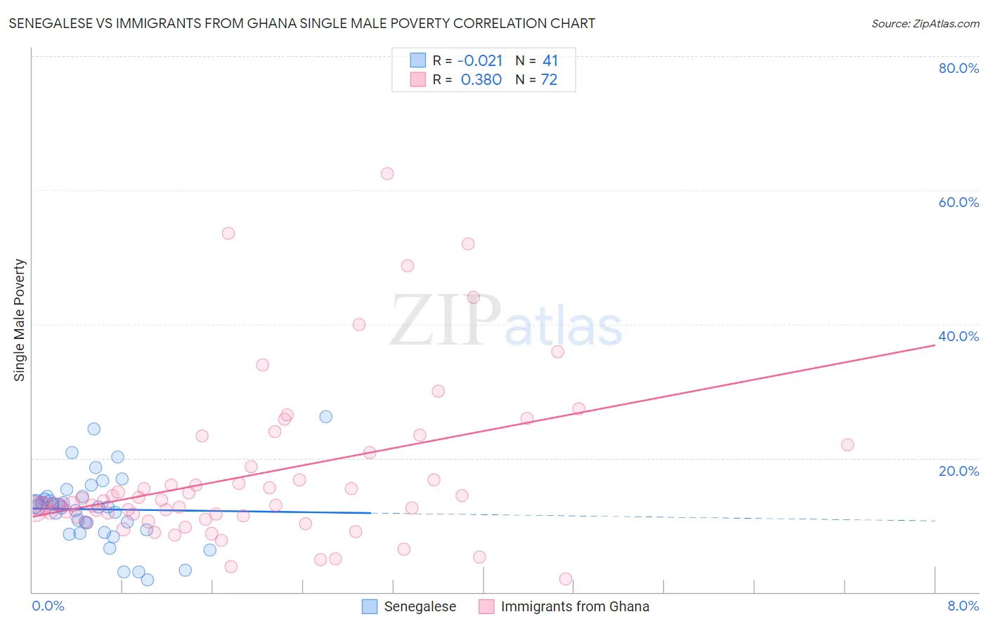Senegalese vs Immigrants from Ghana Single Male Poverty
