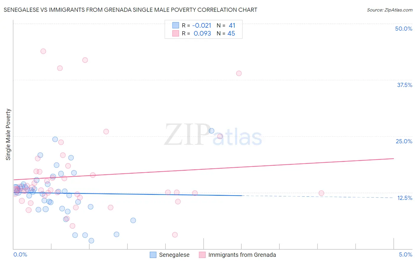 Senegalese vs Immigrants from Grenada Single Male Poverty