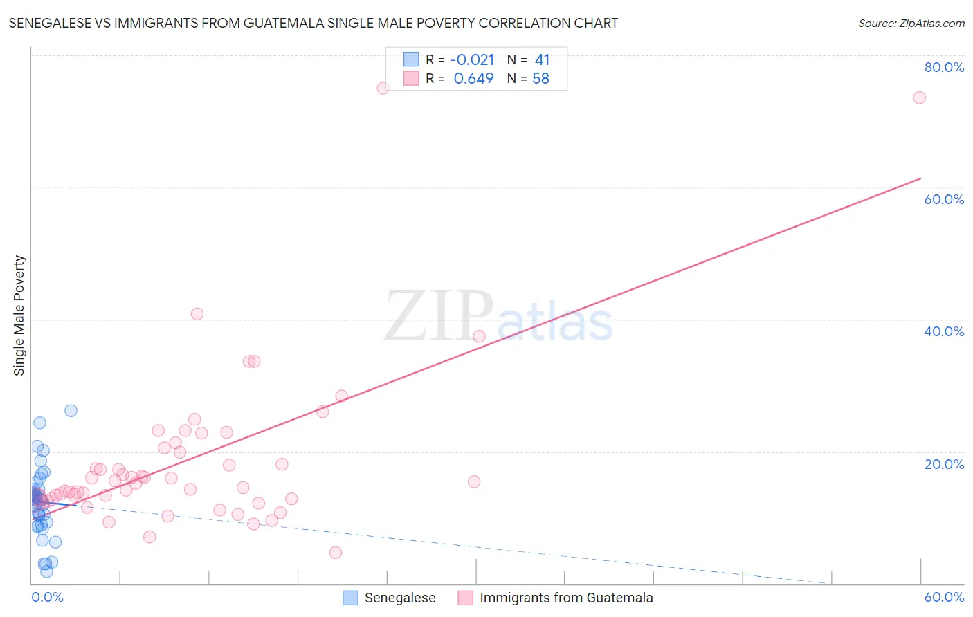 Senegalese vs Immigrants from Guatemala Single Male Poverty
