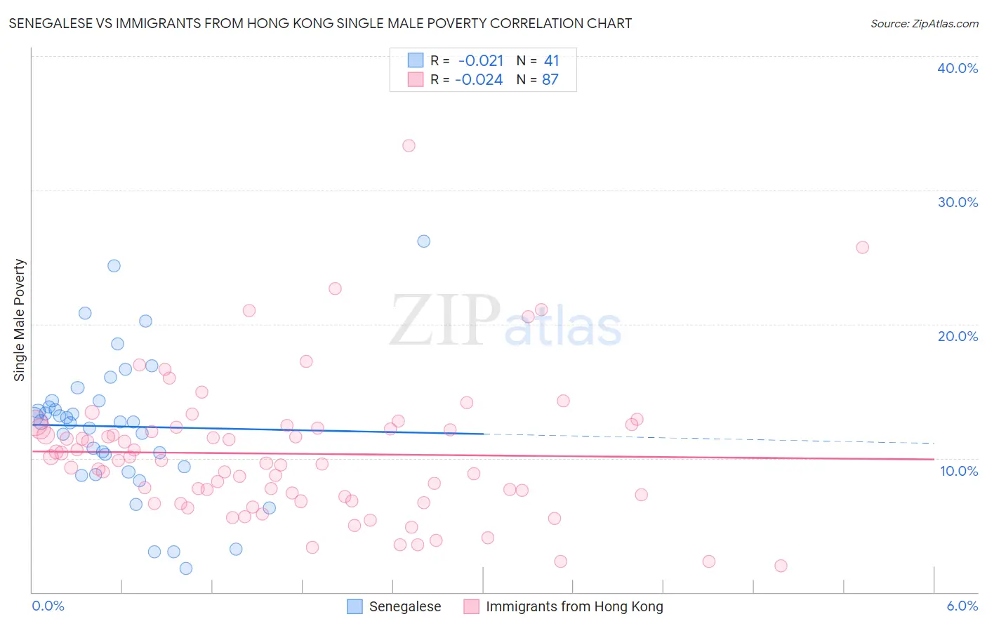 Senegalese vs Immigrants from Hong Kong Single Male Poverty