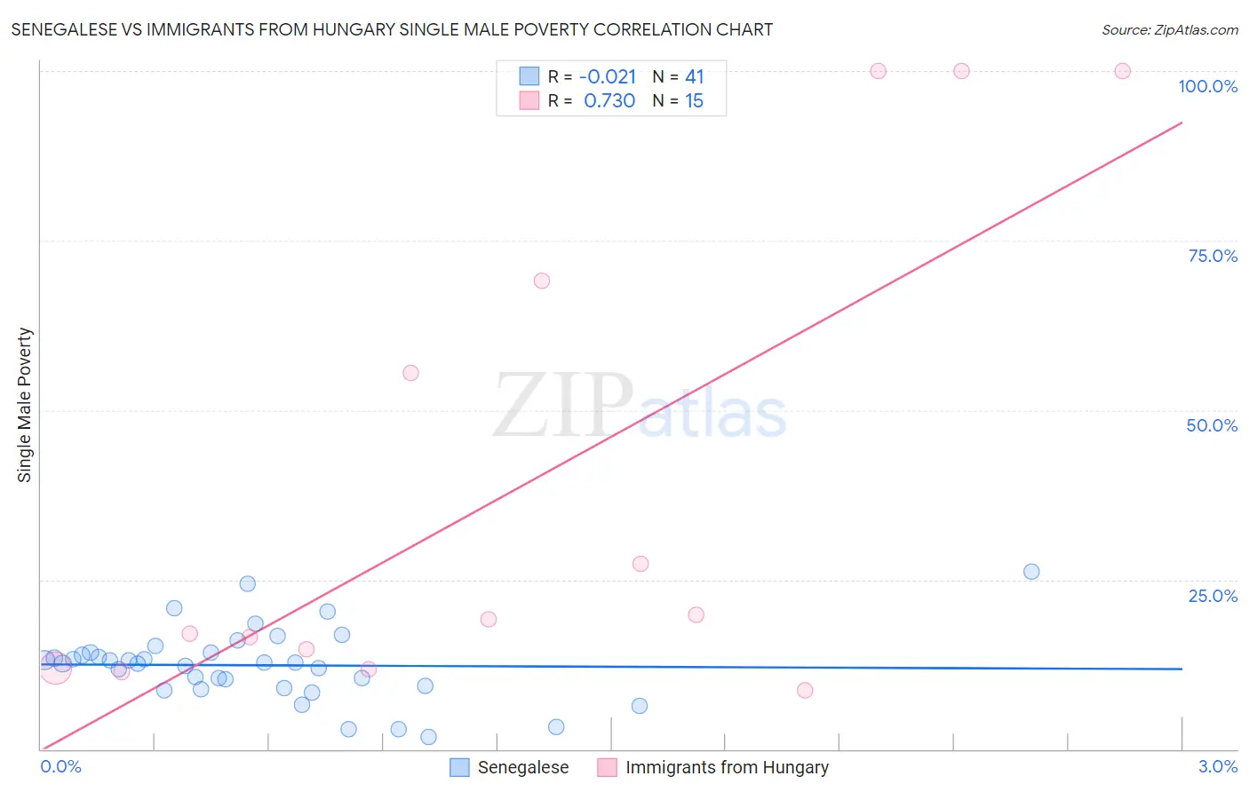 Senegalese vs Immigrants from Hungary Single Male Poverty