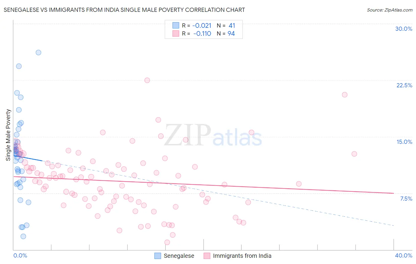 Senegalese vs Immigrants from India Single Male Poverty