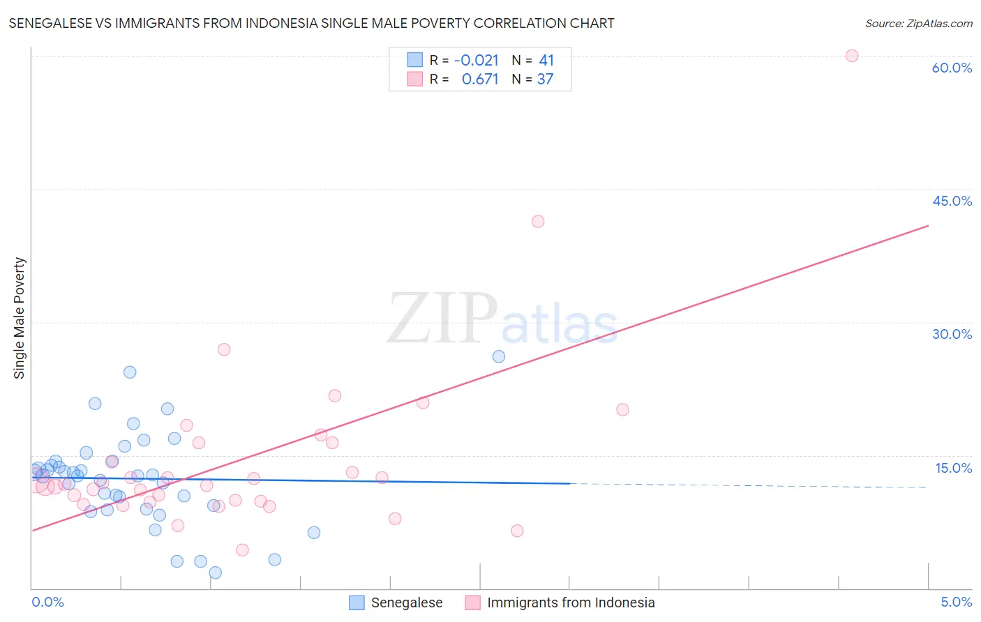 Senegalese vs Immigrants from Indonesia Single Male Poverty