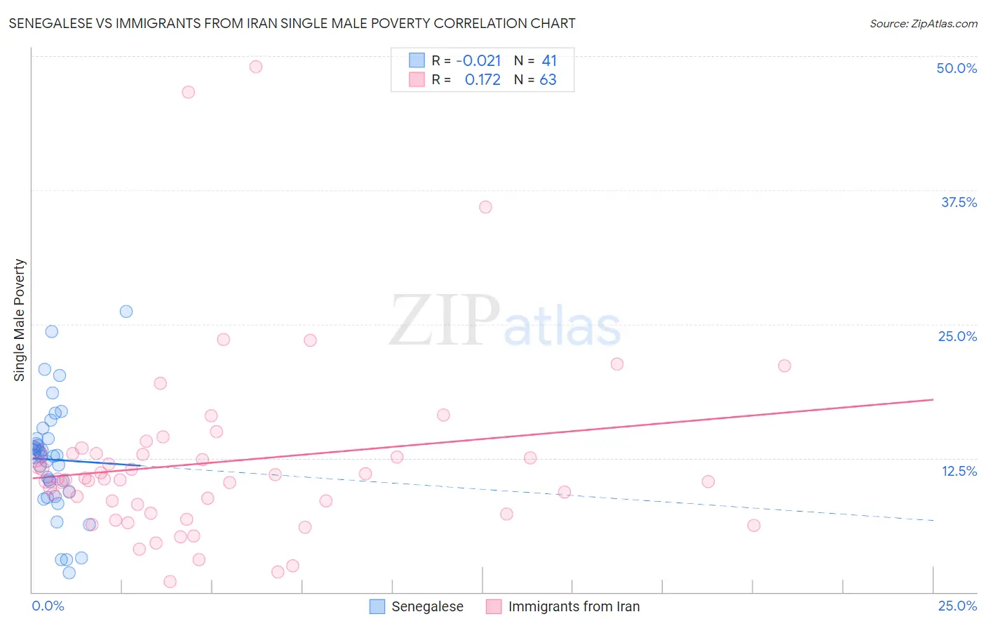 Senegalese vs Immigrants from Iran Single Male Poverty