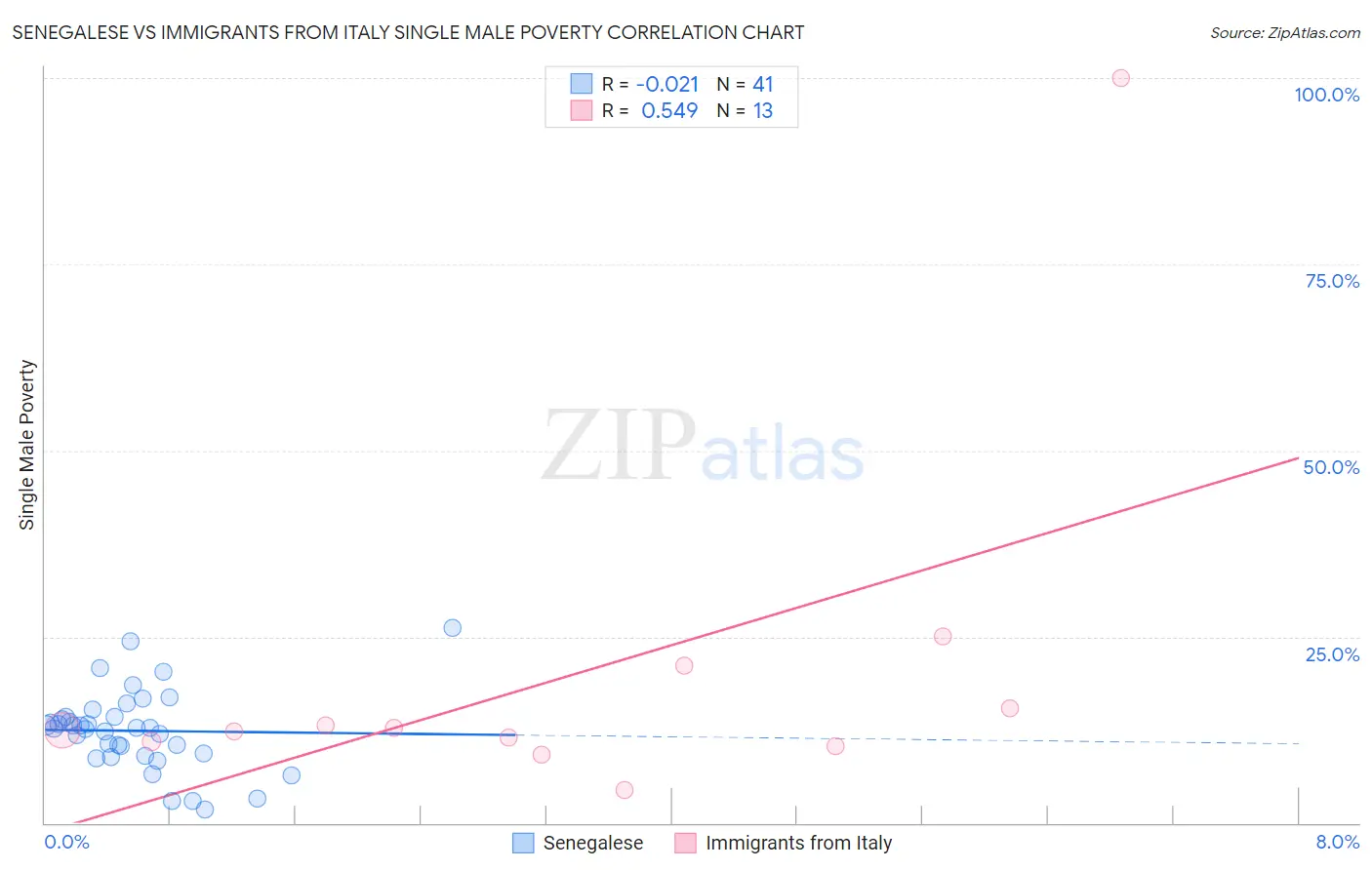 Senegalese vs Immigrants from Italy Single Male Poverty