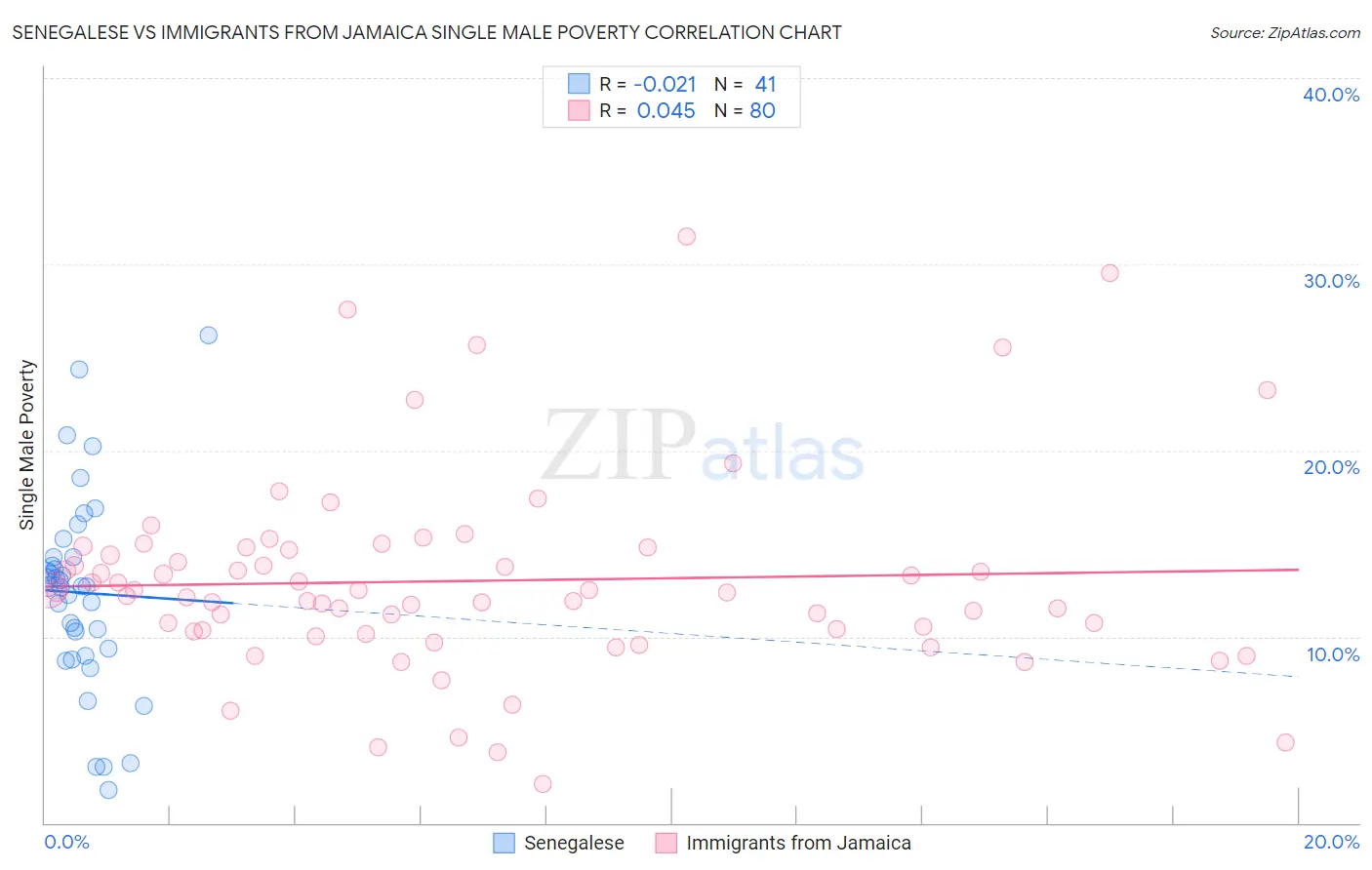 Senegalese vs Immigrants from Jamaica Single Male Poverty