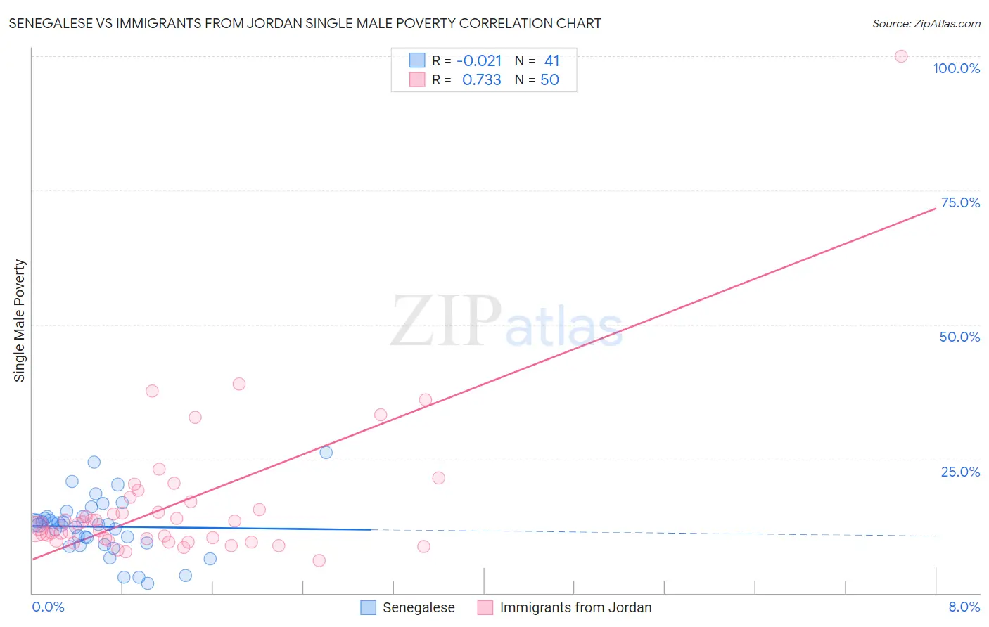 Senegalese vs Immigrants from Jordan Single Male Poverty