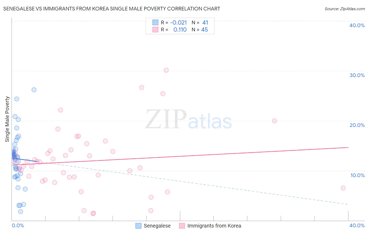 Senegalese vs Immigrants from Korea Single Male Poverty
