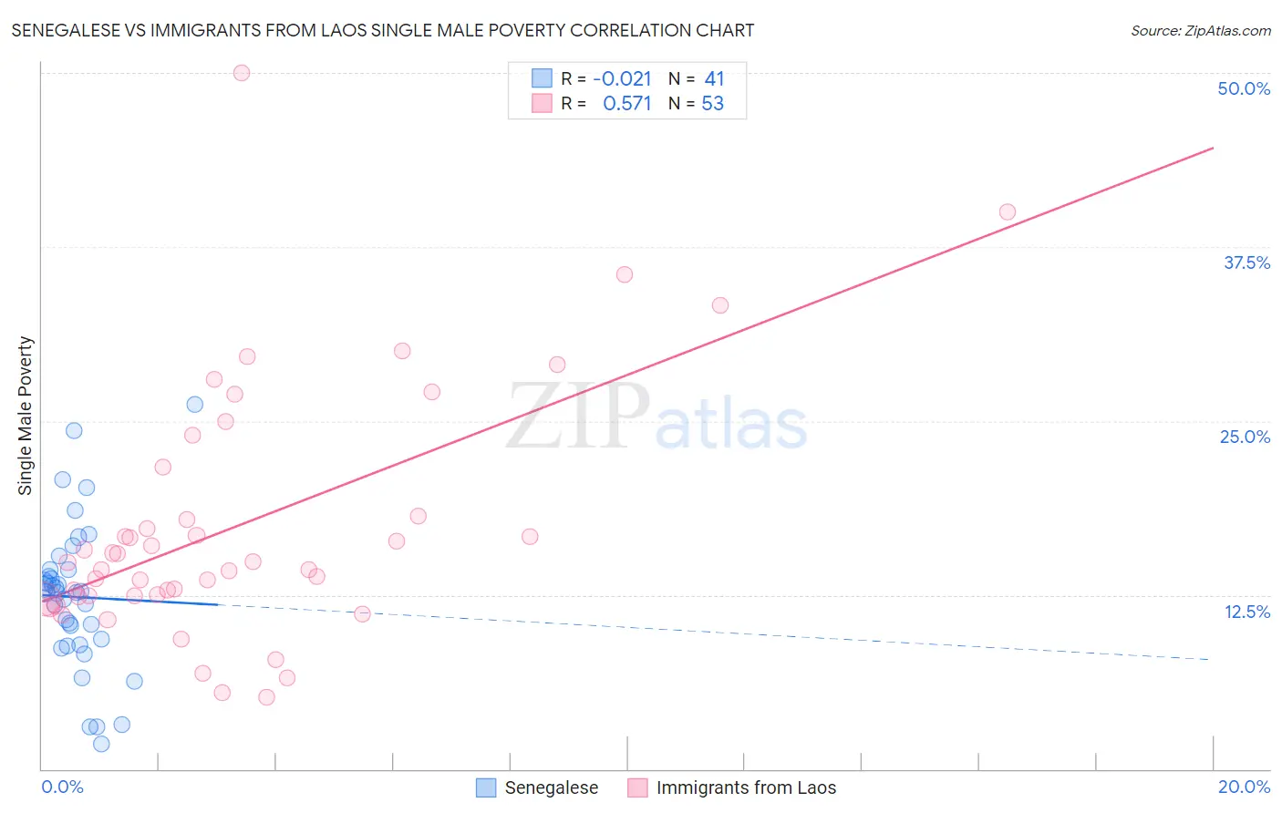 Senegalese vs Immigrants from Laos Single Male Poverty