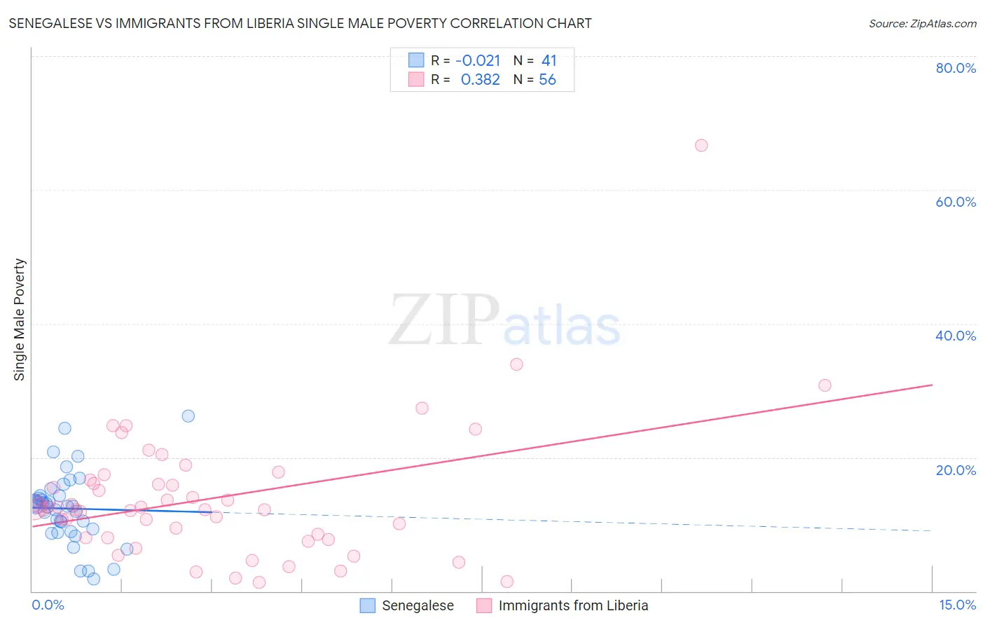 Senegalese vs Immigrants from Liberia Single Male Poverty