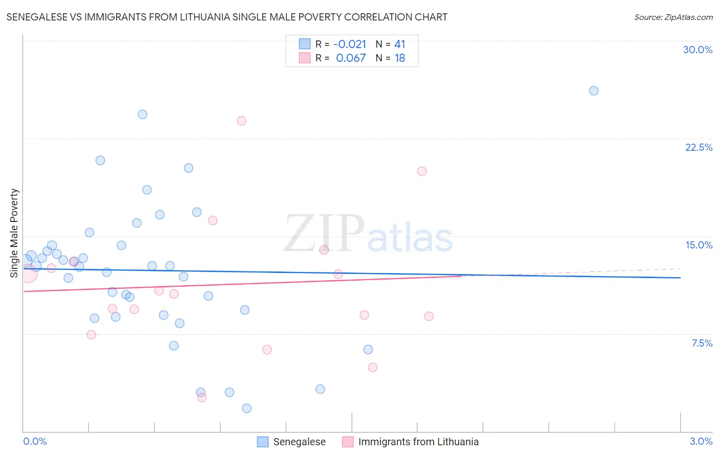 Senegalese vs Immigrants from Lithuania Single Male Poverty
