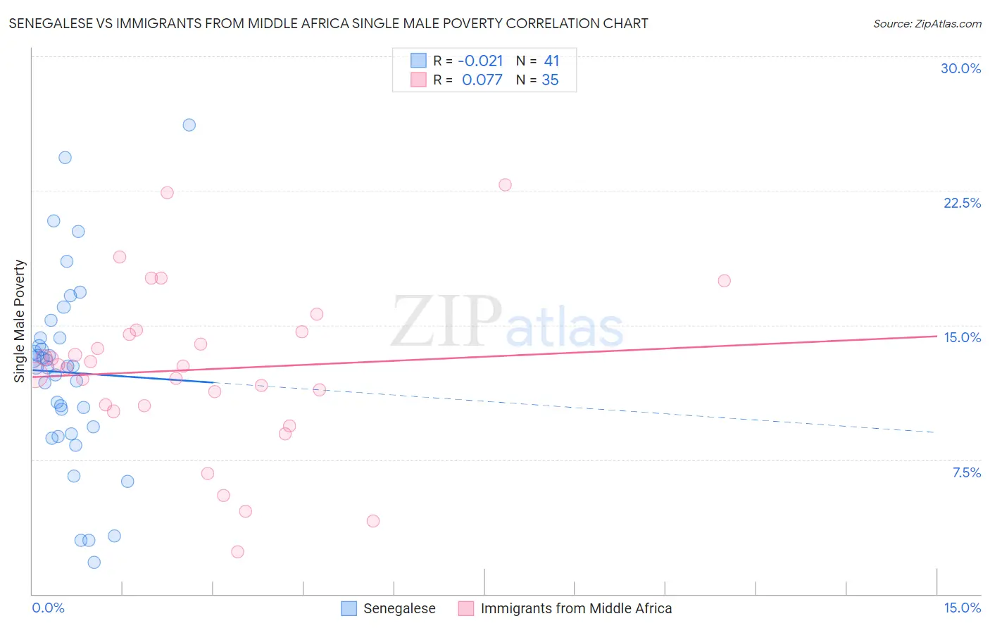 Senegalese vs Immigrants from Middle Africa Single Male Poverty