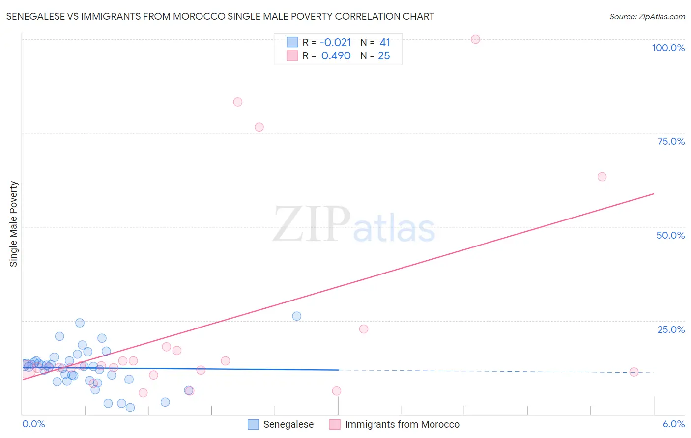 Senegalese vs Immigrants from Morocco Single Male Poverty