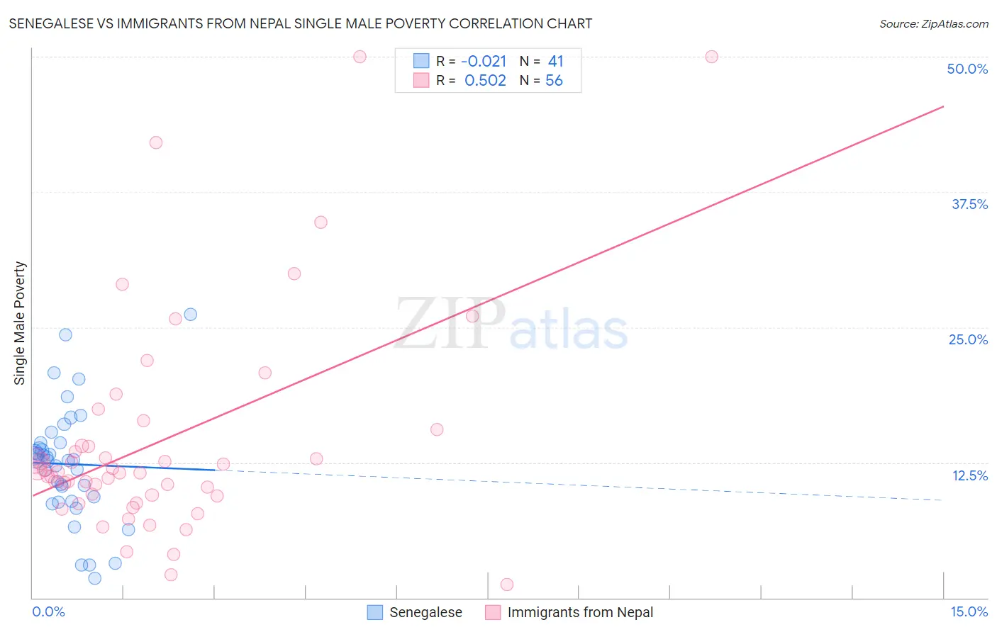 Senegalese vs Immigrants from Nepal Single Male Poverty