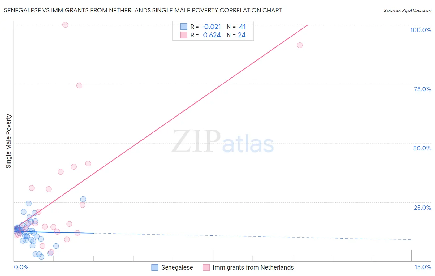 Senegalese vs Immigrants from Netherlands Single Male Poverty
