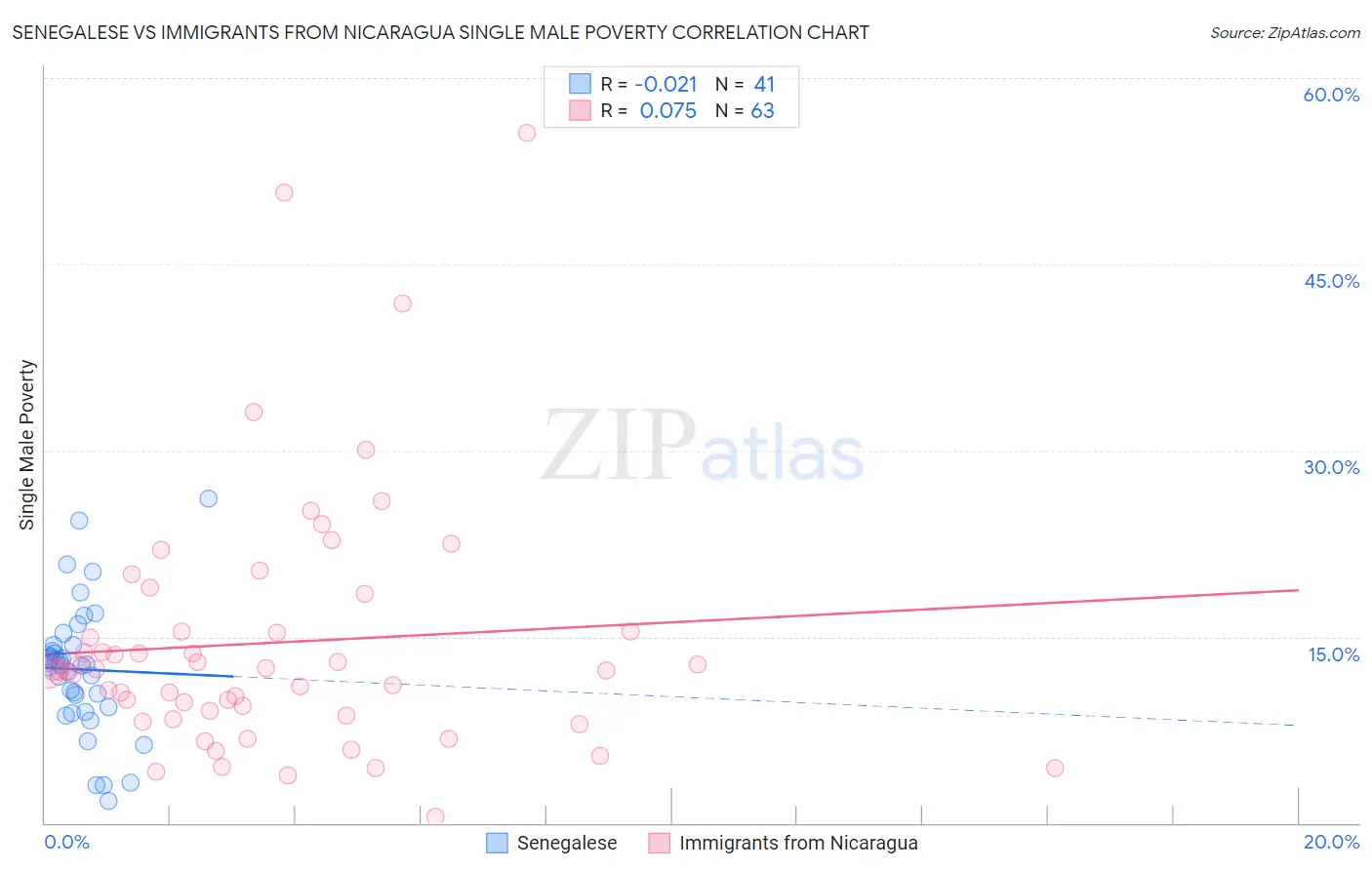 Senegalese vs Immigrants from Nicaragua Single Male Poverty