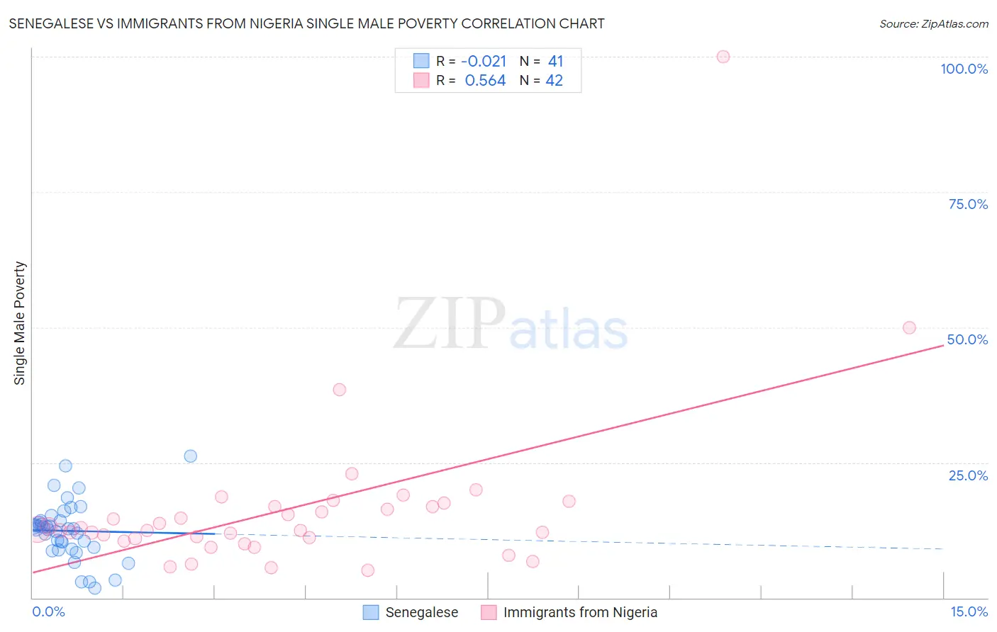 Senegalese vs Immigrants from Nigeria Single Male Poverty