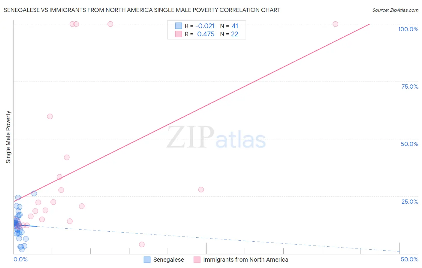 Senegalese vs Immigrants from North America Single Male Poverty