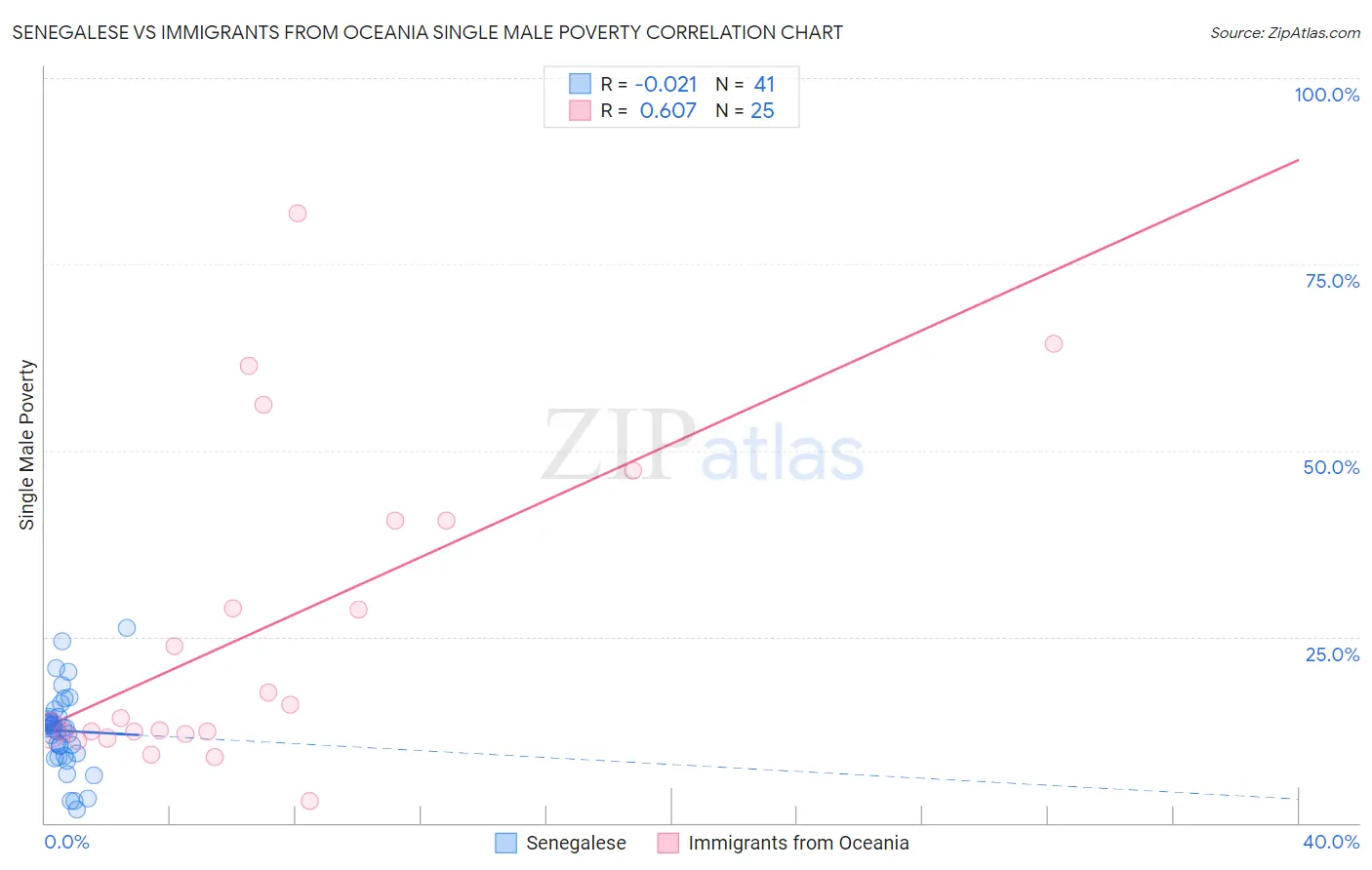 Senegalese vs Immigrants from Oceania Single Male Poverty
