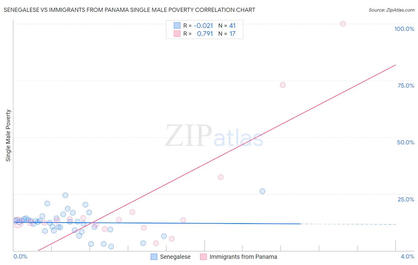 Senegalese vs Immigrants from Panama Single Male Poverty