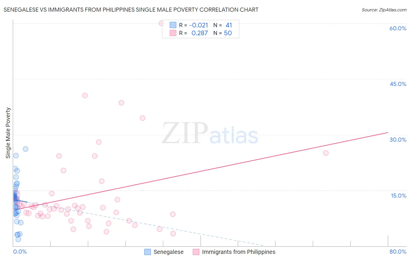 Senegalese vs Immigrants from Philippines Single Male Poverty