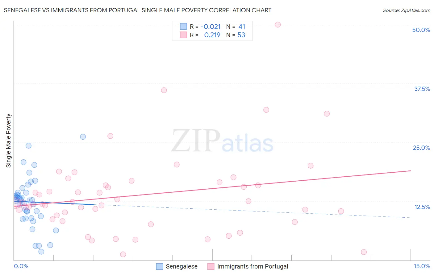 Senegalese vs Immigrants from Portugal Single Male Poverty
