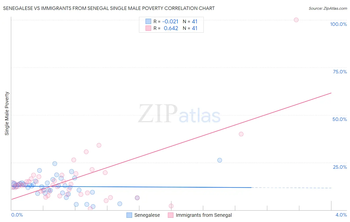 Senegalese vs Immigrants from Senegal Single Male Poverty